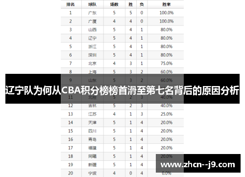 辽宁队为何从CBA积分榜榜首滑至第七名背后的原因分析