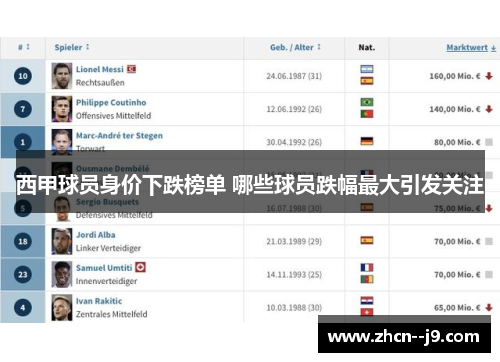 西甲球员身价下跌榜单 哪些球员跌幅最大引发关注 西甲球员身价下跌榜单 哪些球员跌幅最大引发关注